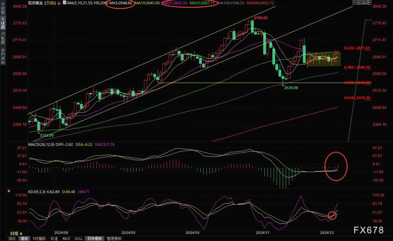 12月10日现货黄金短线走势分析：金价试图向上突破，或将等待美国CPI数据？