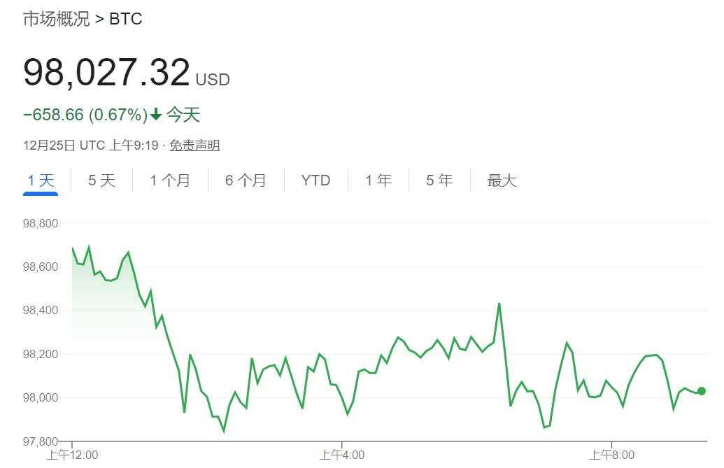 圣诞多数海外市场休市，美元走低，比特币跌0.7%，黄金企稳