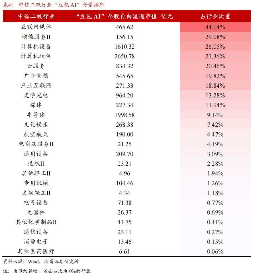 哪些ETF的“豆包 AI”含量更高？