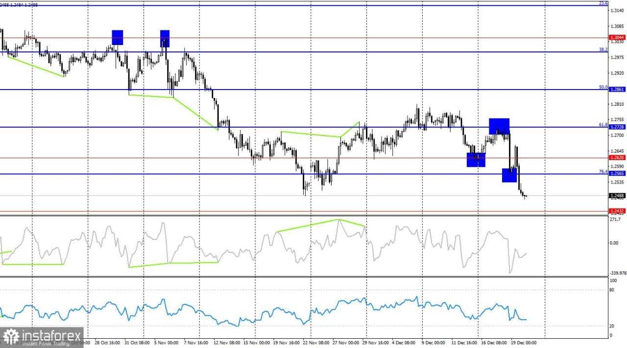 Prediksi untuk GBP/USD pada 20 Desember