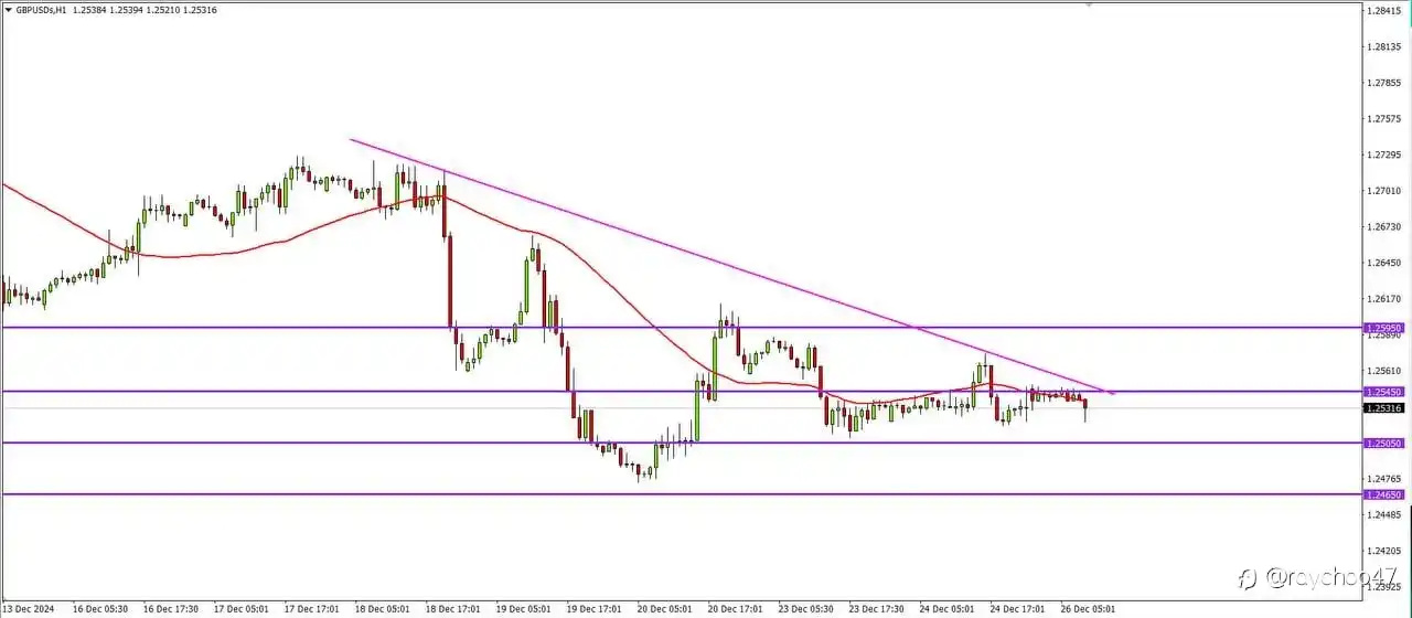 GBPUSD Analysis