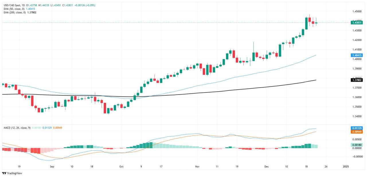 Canadian Dollar hung near recent lows despite GDP uptick