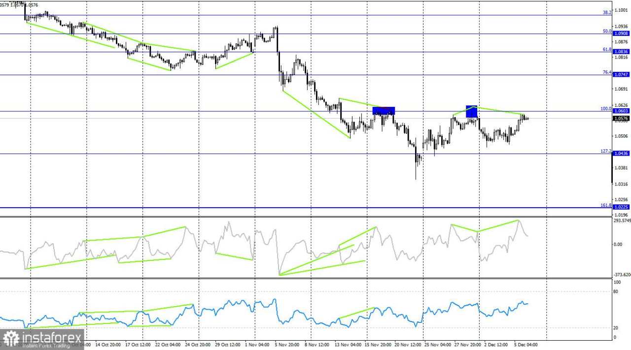 EUR/USD: 6 Desember – Jeda Telah Berakhir, Saatnya Kembali Bekerja