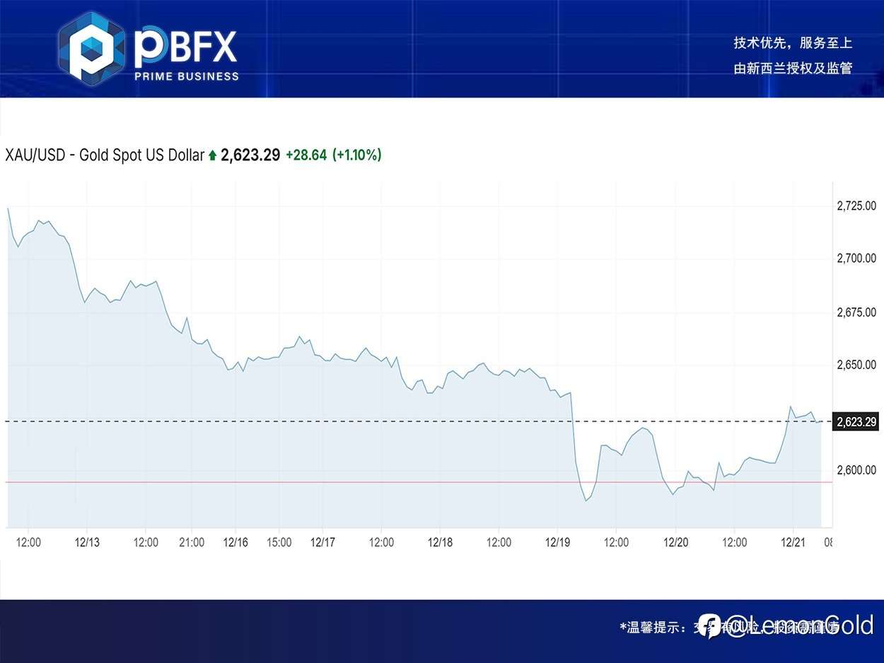 【PBFX | PBFX India】Gold rose 1.3%