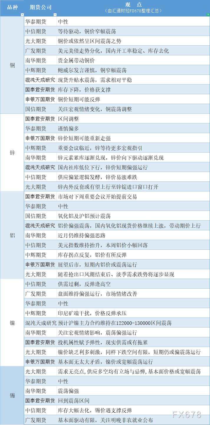 期货公司观点汇总一张图：12月5日有色系（铜、锌、铝、镍、锡等）