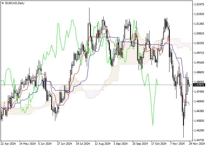 EUR/CAD: ANALISIS INDIKATOR ICHIMOKU