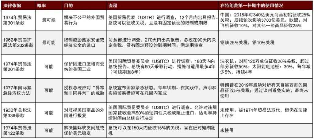 再思考：特朗普2.0的政策顺序及影响