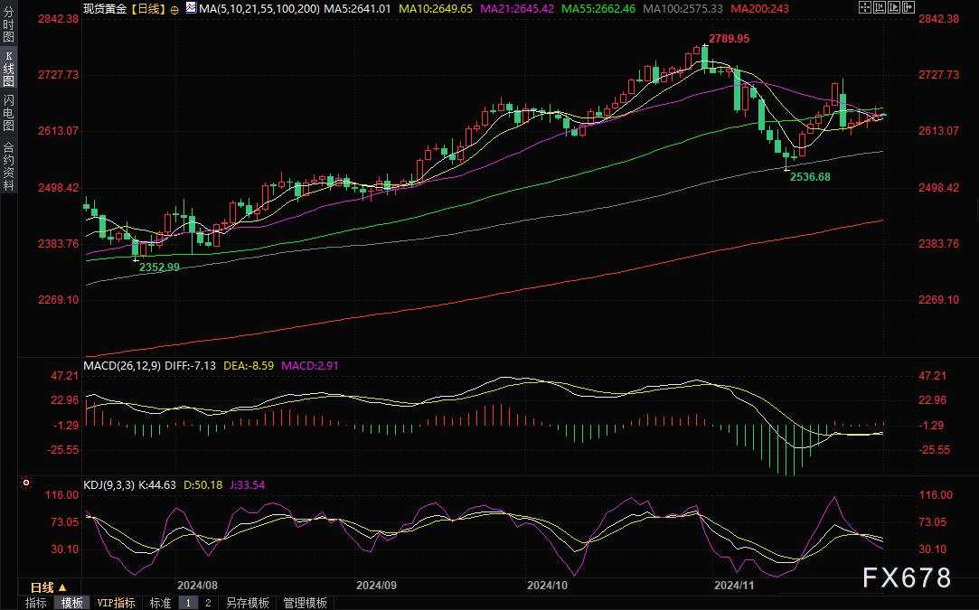 黄金交易提醒：特朗普胜选令金价创一年最大月线跌幅，本周将迎非农考验