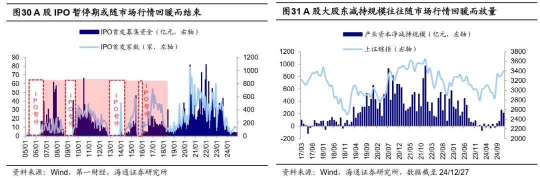 25年能否迎来“流动性牛市”？