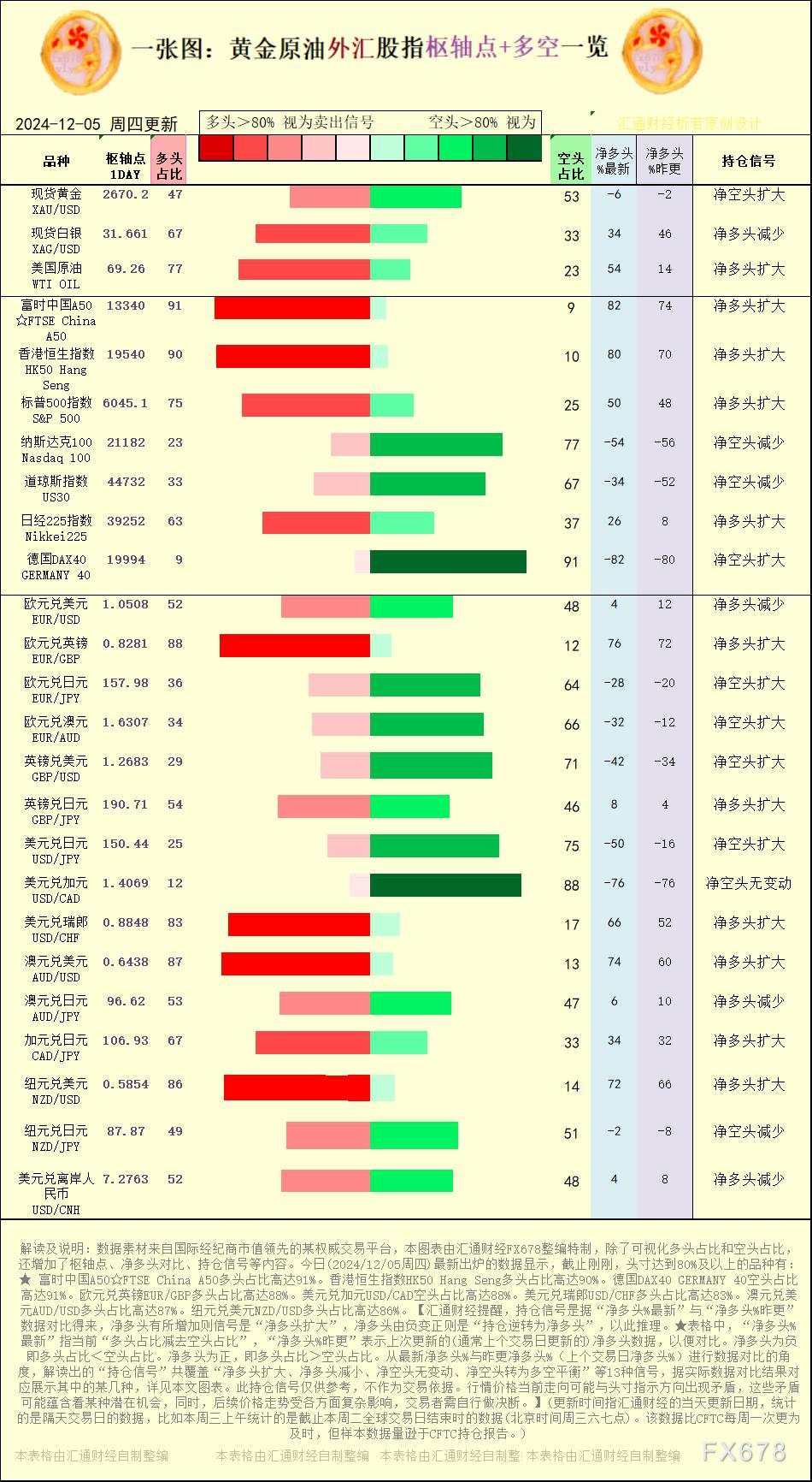 一张图：2024/12/5黄金原油外汇股指“枢纽点+多空持仓信号”一览