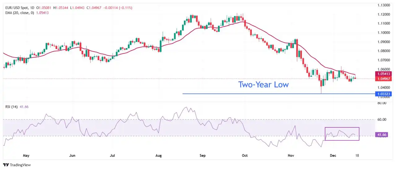 EUR/USD stays under pressure on ECB dovish bets as market focus turns to Fed