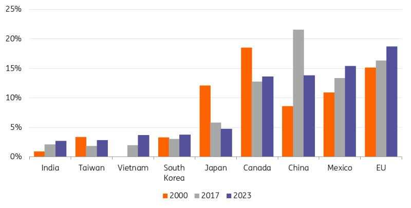 How the US-China trade dispute is redefining global trade