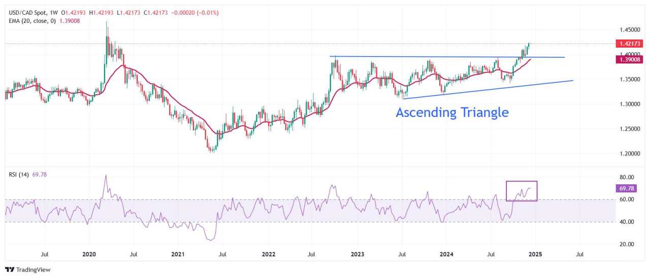 USD/CAD Price Forecast: Sets to rally further