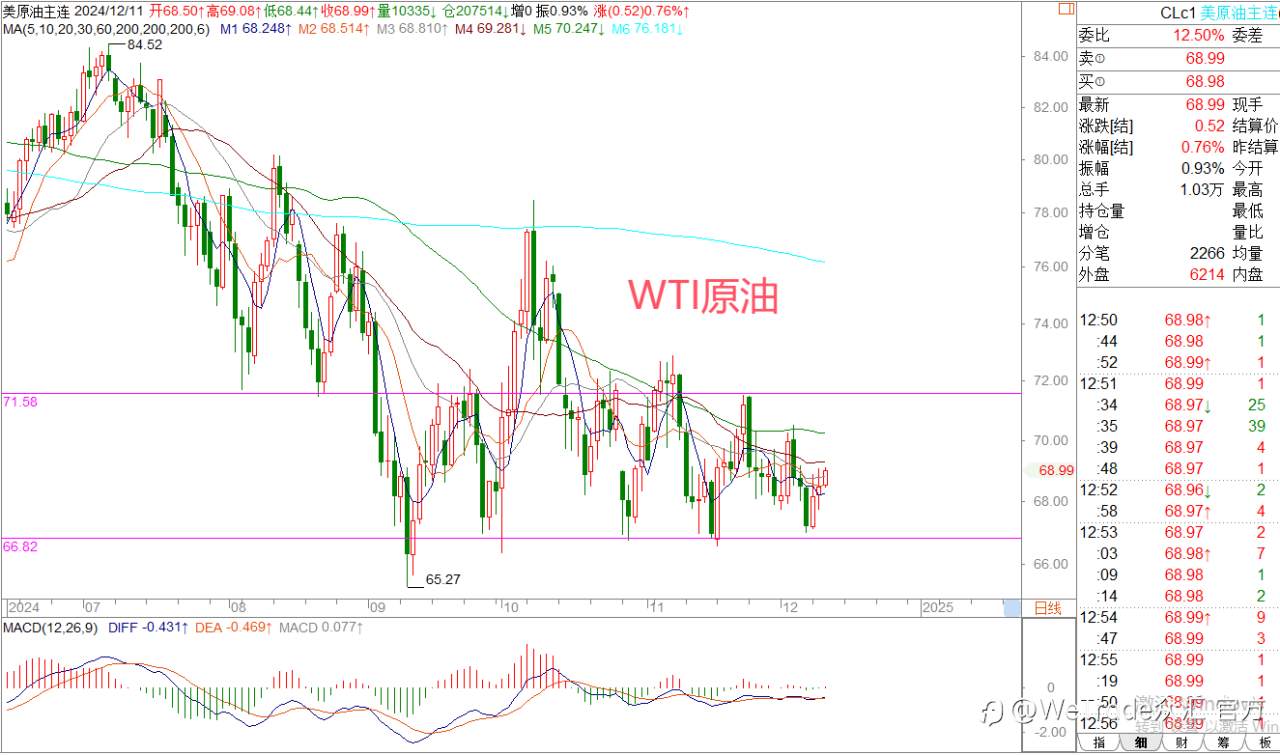 2024年12月11日|每日汇评-策略分析|王萍：原油日内继续偏震荡运行