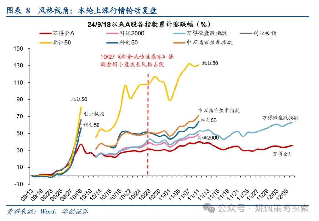 大小盘风格要切换了吗？