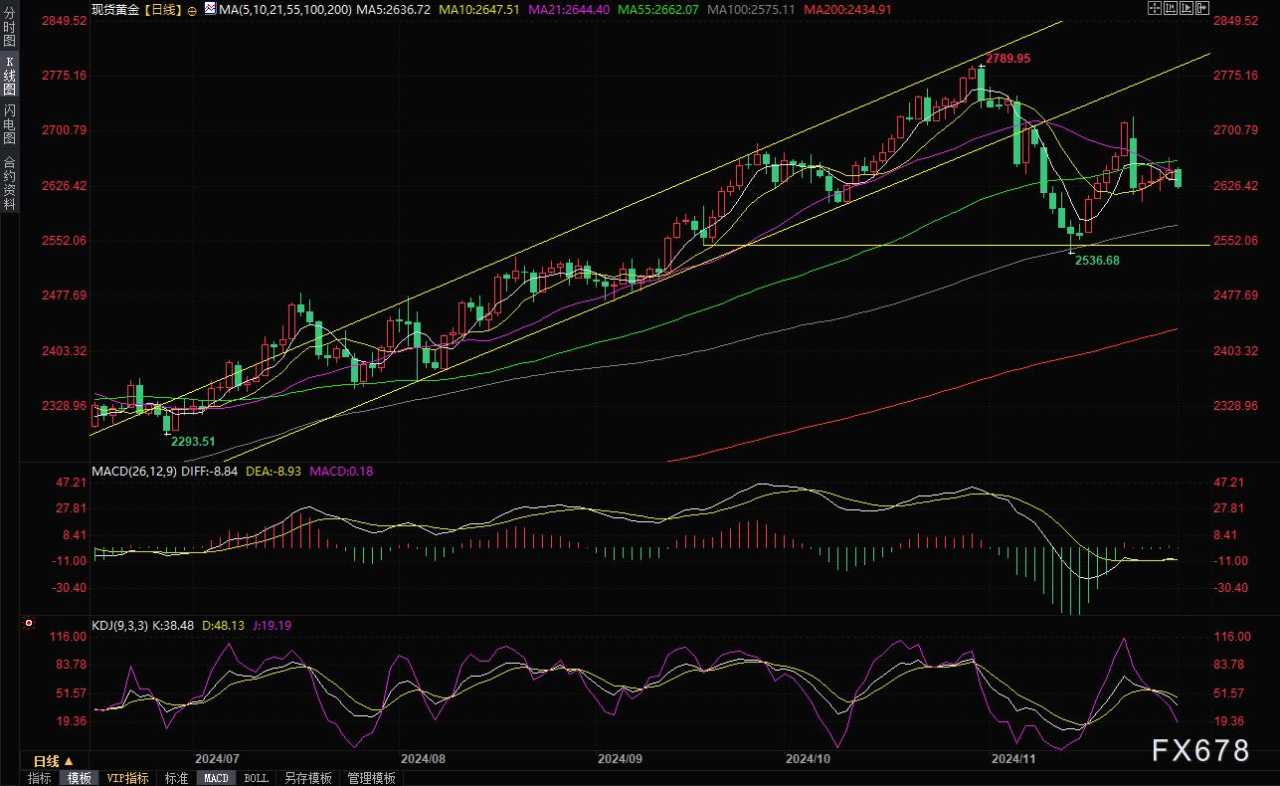 12月2日现货黄金短线走势分析：美元走强压制金价，后市看向100日均线？