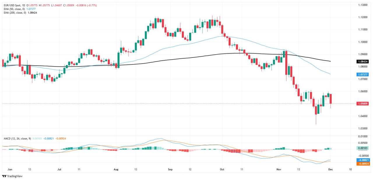 EUR/USD giảm trở lại mức 1,05 khi đà tăng của đồng euro vẫn khó xảy ra