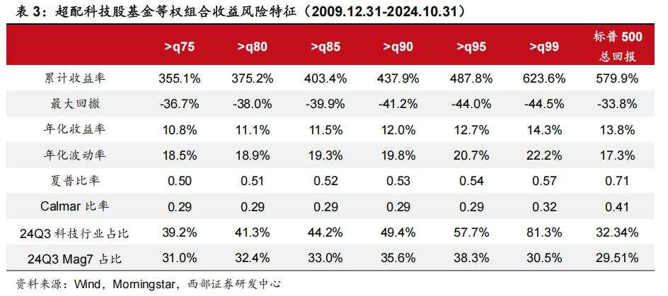 科技股长牛，美国主动基金战胜指数更难了！