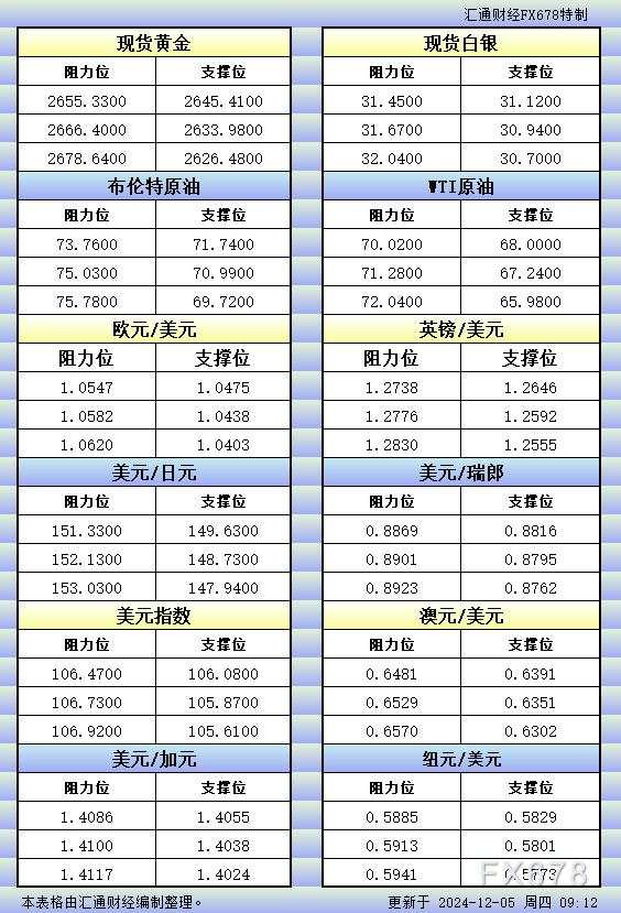 12月5日亚市更新的支撑阻力：金银原油+美元指数等八大货币对