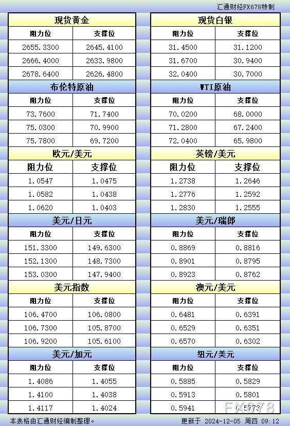 12月5日亚市更新的支撑阻力:金银原油+美元指数等八大货币对