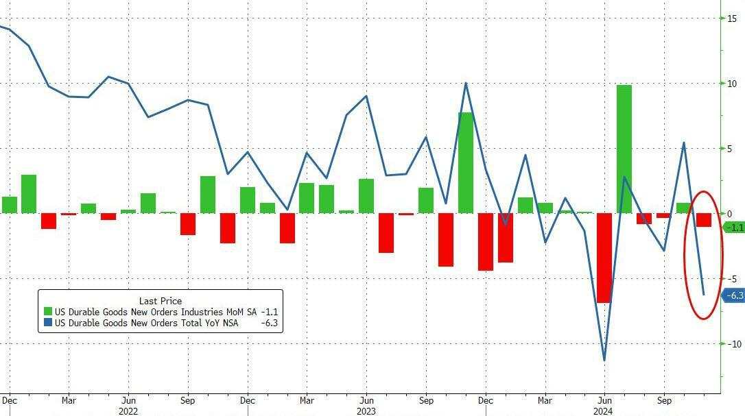 美国11月耐用品订单环比初值-1.1%，核心资本货物订单创一年多以来最大增幅
