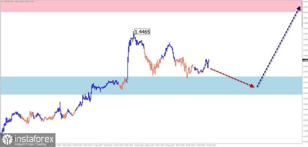 Prediksi Mingguan Menggunakan Simplified Wave Analysis untuk EUR/USD, USD/JPY, GBP/JPY, USD/CAD, NZD/USD, dan Emas pada 23 Desember