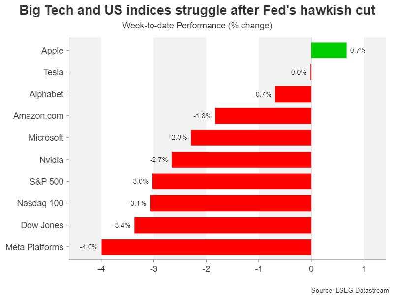 Week ahead – No festive cheer for the markets after hawkish Fed