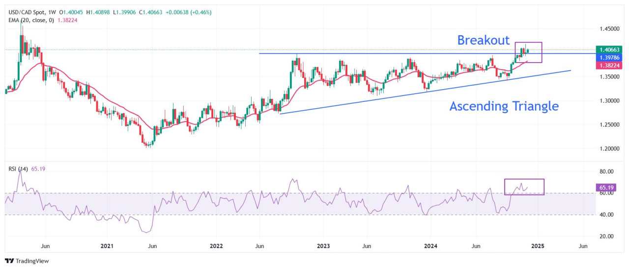 Prakiraan Harga USD/CAD: Penembusan Ascending Triangle Menjaga Tren Naik Tetap Utuh