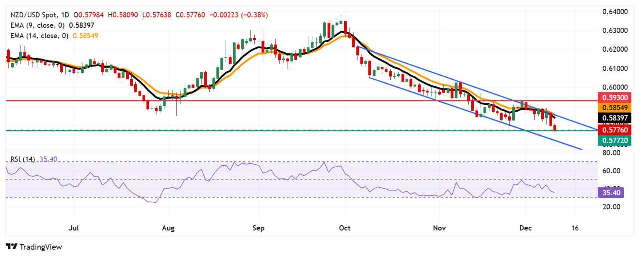 Dự báo giá NZD/USD: Kiểm tra mức đáy trong hai năm sau khi phá vỡ xuống dưới 0,5800