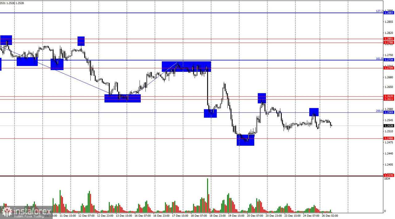 GBP/USD: 26 Desember. Pound Lebih Aktif Daripada Euro