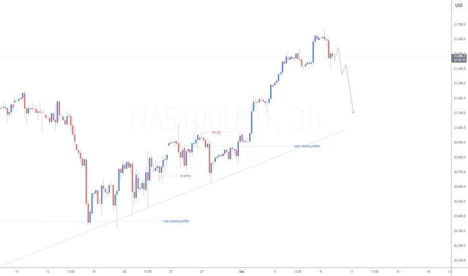 NASDAQ H3 | Market View