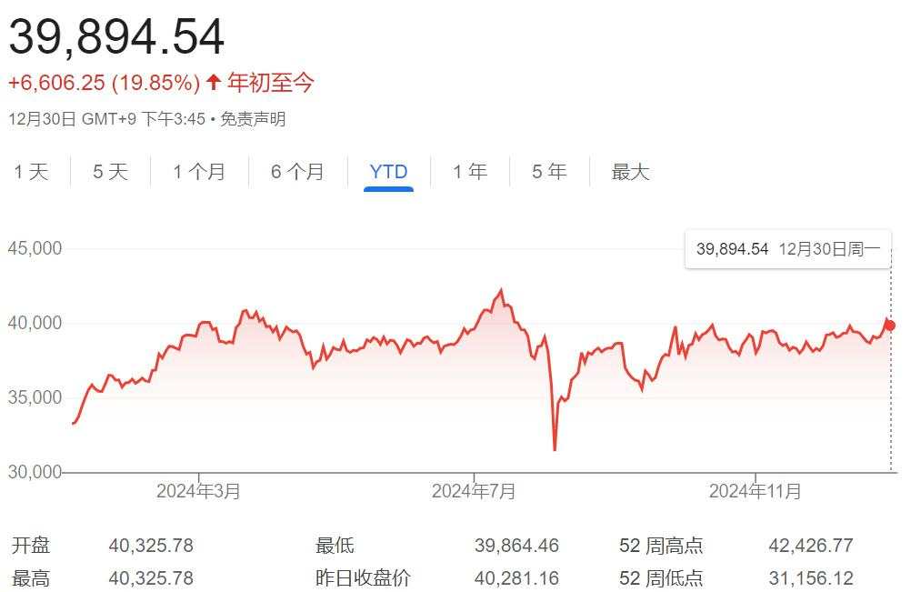 日股收官，日经225指数全年上涨19%，欧股涨跌不一