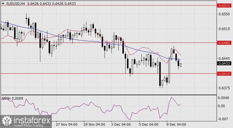 Prediksi untuk AUD/USD pada 10 Desember 2024