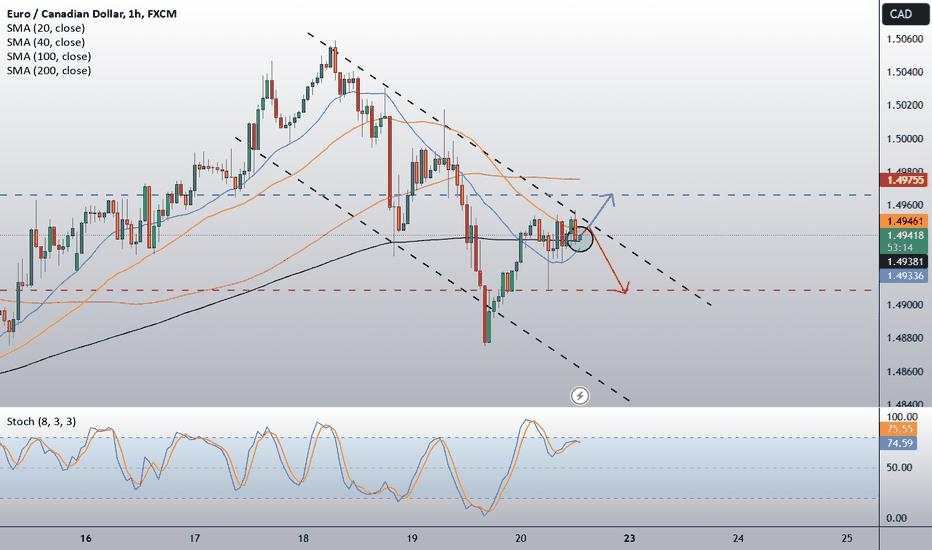 EURCAD | Short Side Setups Within New Found Downtrend