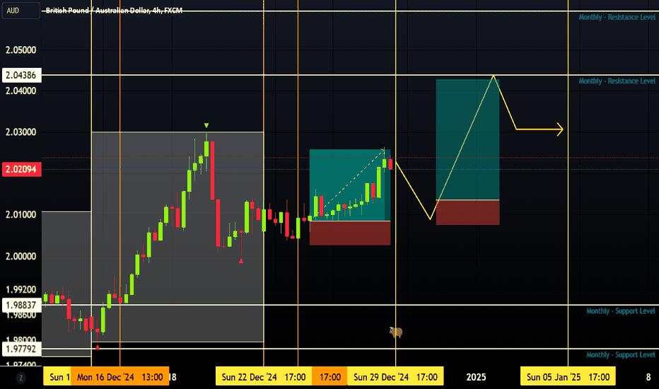 Review GBPAUD - Bullish Move - Dec 29th 2024