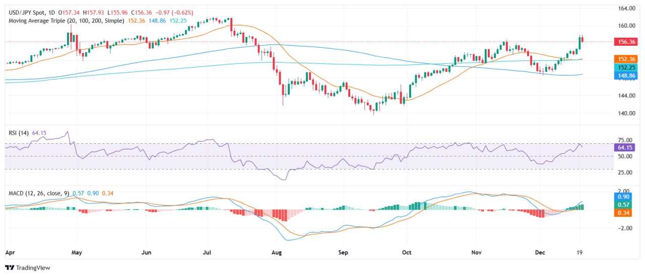 USD/JPY rút lui về 156,50 sau khi đạt mức cao nhất trong nhiều tháng nhờ dữ liệu PCE của Mỹ giảm