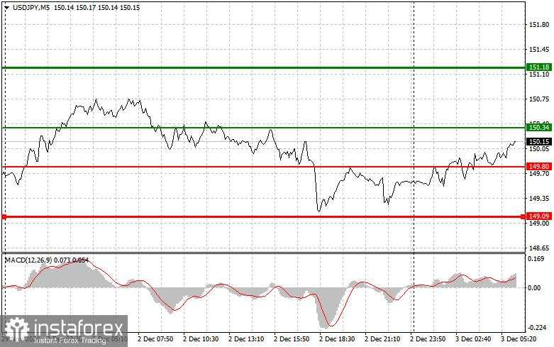 USD/JPY: Tips Trading Sederhana untuk Trader Forex Pemula untuk tanggal 3 Desember – Analisis Trading Forex Kemarin