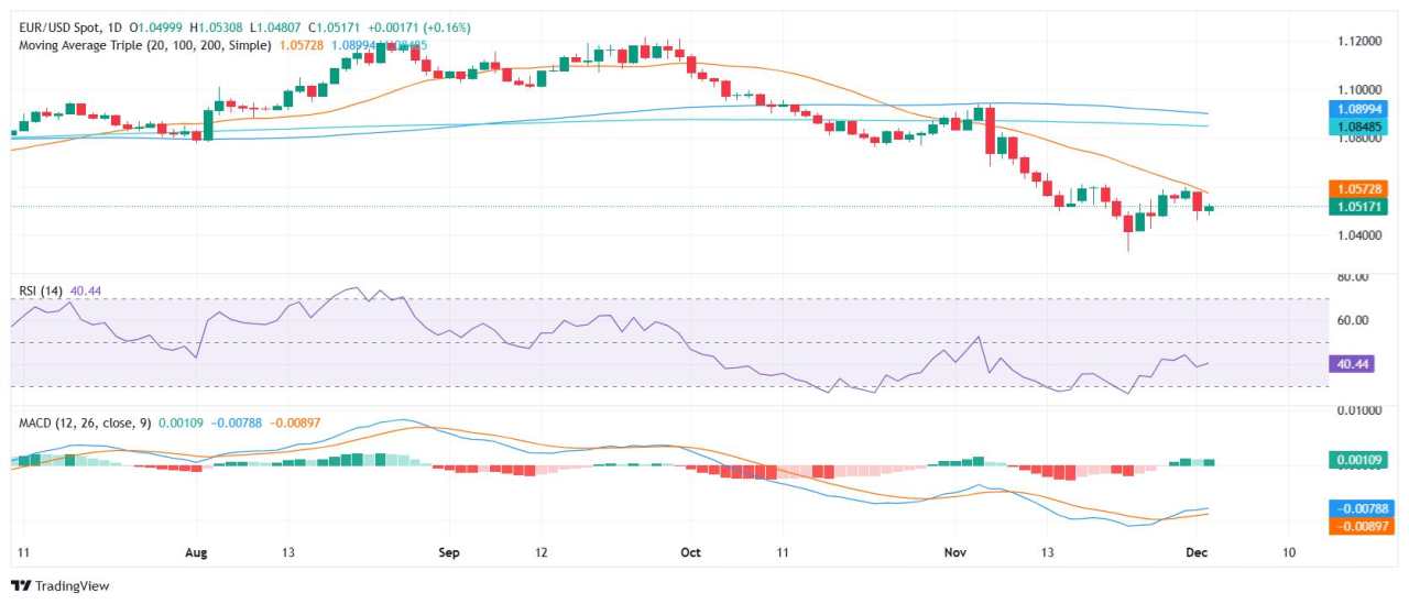 EUR/USD Price Analysis: Pair stabilizes around 1.0500