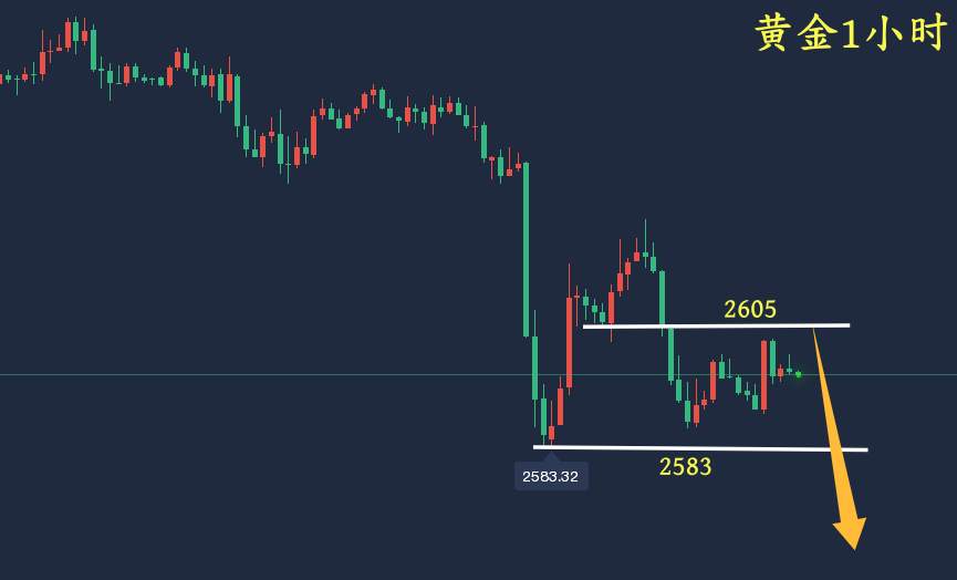 万锦晟12.20黄金弱势下跌延续空，今日或将再破新低！
