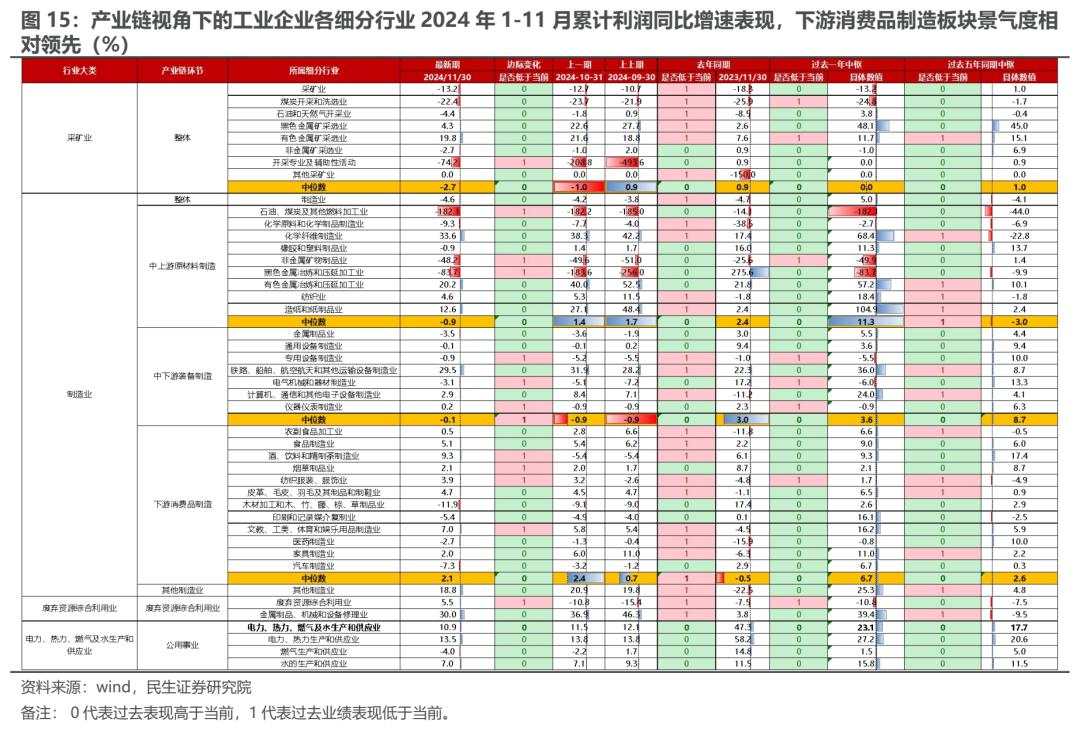 红利与主题“缩圈” ，顺周期制造业或将再度迎来顺风