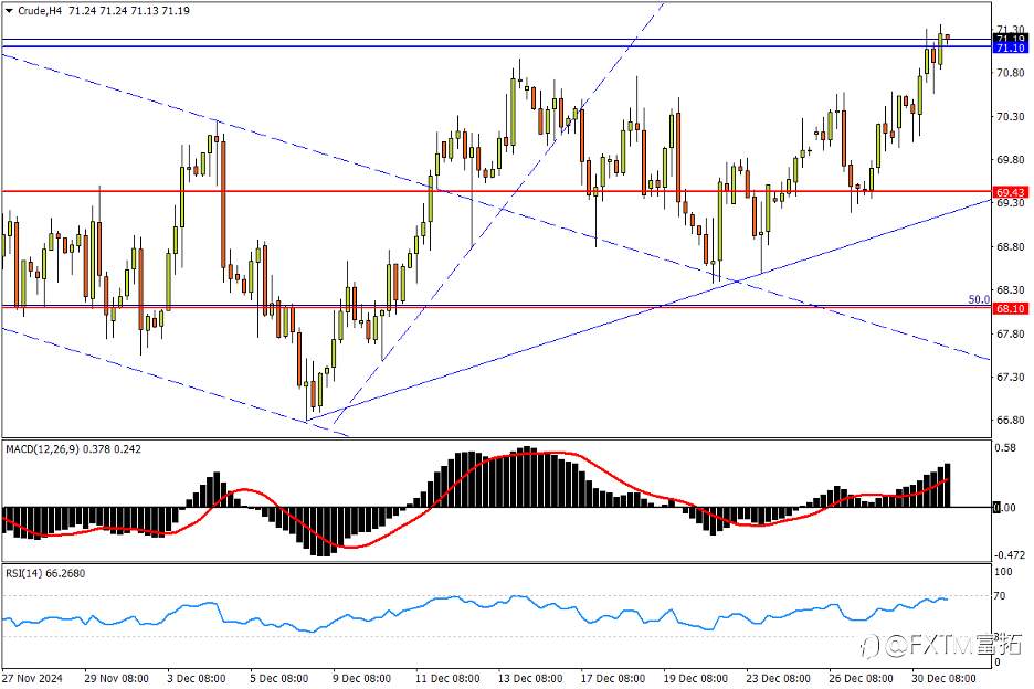 【FXTM富拓】美日决战短期双顶，北美寒气激活油价