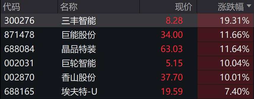 A股港股集体上涨，万得微盘股指数涨超1%，海南自贸区活跃，国债期货上扬