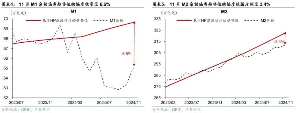 化债提振M1，但技术性压低贷款—11月社融数据点评