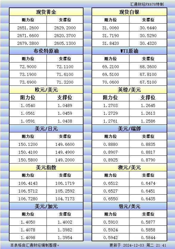 12月3日美市更新的支撑阻力：金银原油+美元指数等八大货币对