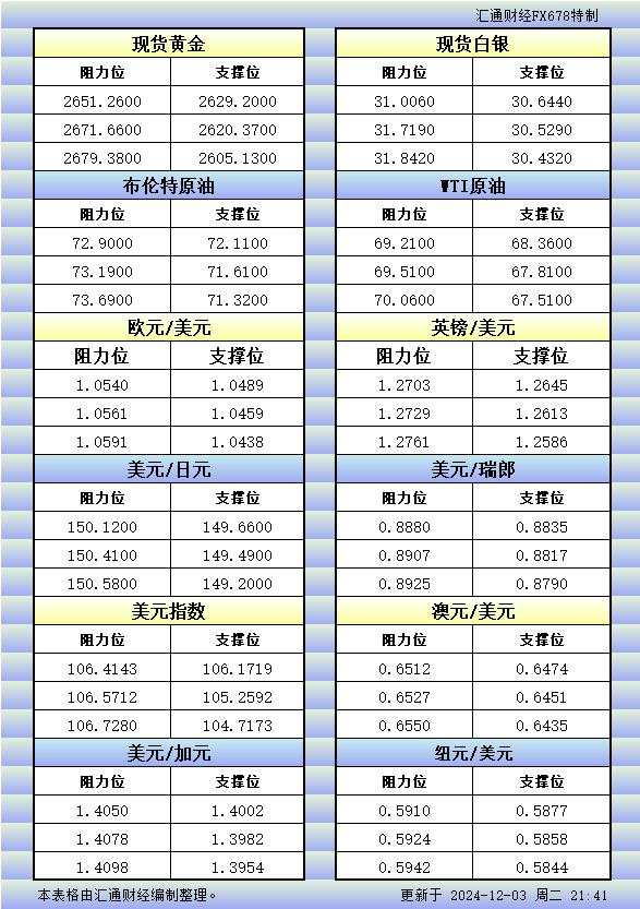 12月3日美市更新的支撑阻力:金银原油+美元指数等八大货币对