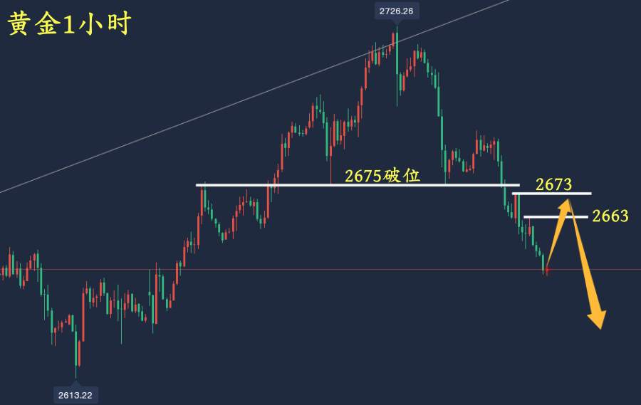 万锦晟12.15周评：黄金连阴下跌转弱势，下周初黄金延续空！