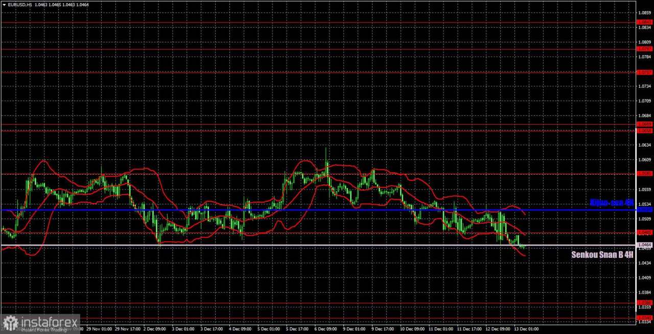 Rekomendasi dan Tinjauan Trading EUR/USD pada 13 Desember; Christine Lagarde Mengecewakan