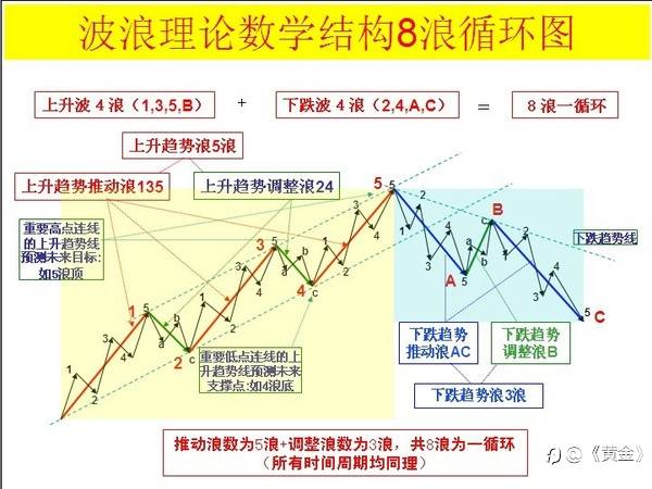 技术分析的四大流派:第三篇 波浪理论