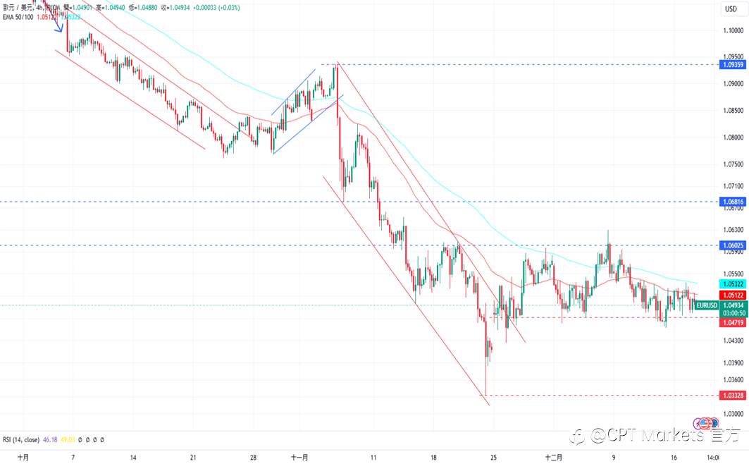 CPT Markets 外汇评析：今日Fed公布降息与否，美元随之上涨！投资者持谨慎态度，美零售数据高于预期！