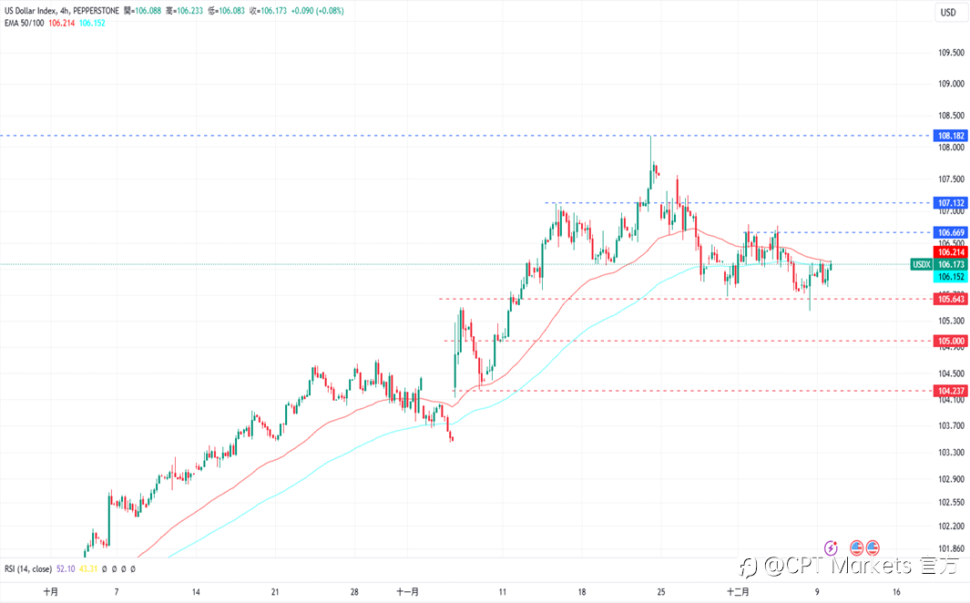 CPT Markets 黄金与原油评析:避险资产吸引力增强,金价小幅走高!叙利亚内部局势动荡,原油价格上涨!